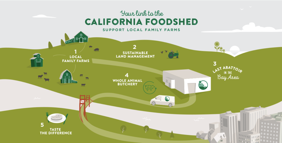 Foodshed Graphic